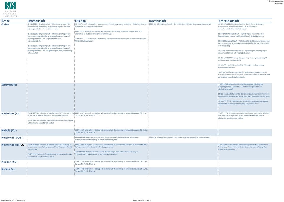 SIS-CEN/TS 15674 Air quality - Measurement of stationary source emissions - Guidelines for the elaboration of standardised methods SS-EN 15259 Luftkvalitet - Utsläpp och utomhusluft - Strategi,