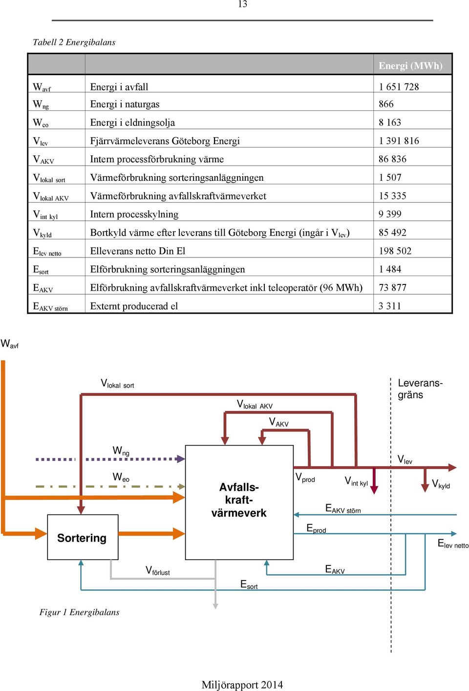 Bortkyld värme efter leverans till Göteborg Energi (ingår i V lev ) 85 492 E lev netto Elleverans netto Din El 198 502 E sort Elförbrukning sorteringsanläggningen 1 484 E AKV Elförbrukning