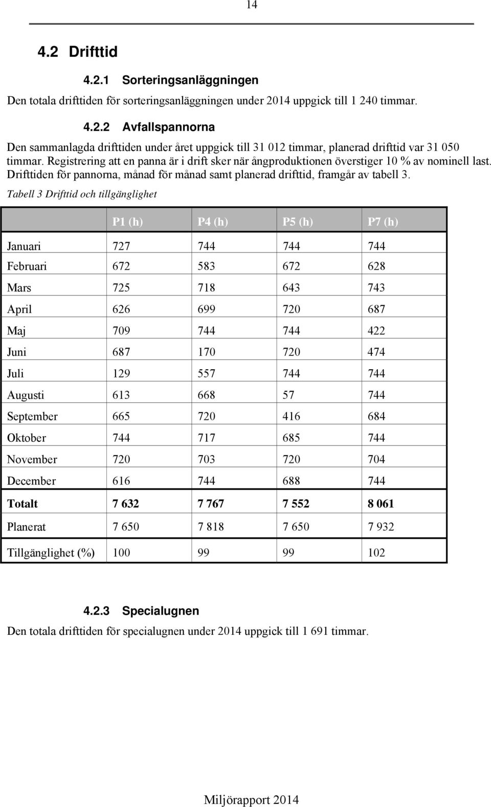Tabell 3 Drifttid och tillgänglighet P1 (h) P4 (h) P5 (h) P7 (h) Januari 727 744 744 744 Februari 672 583 672 628 Mars 725 718 643 743 April 626 699 720 687 Maj 709 744 744 422 Juni 687 170 720 474