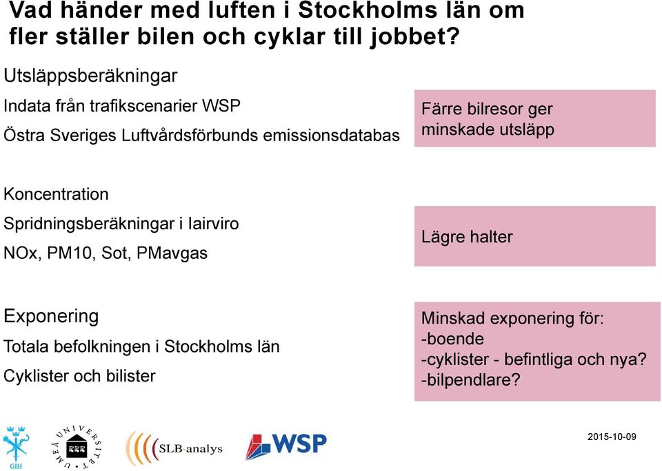 ger minskade utsläpp Koncentration Spridningsberäkningar i Iairviro NOx, PM10, Sot, PMavgas Lägre halter Exponering