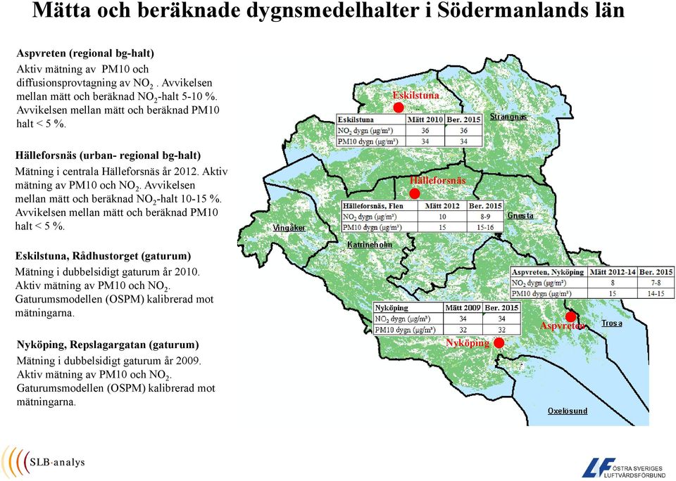 Avvikelsen mellan mätt och beräknad NO 2 -halt 10-15 %. Avvikelsen mellan mätt och beräknad PM10 halt < 5 %. Hälleforsnäs Eskilstuna, Rådhustorget (gaturum) Mätning i dubbelsidigt gaturum år 2010.