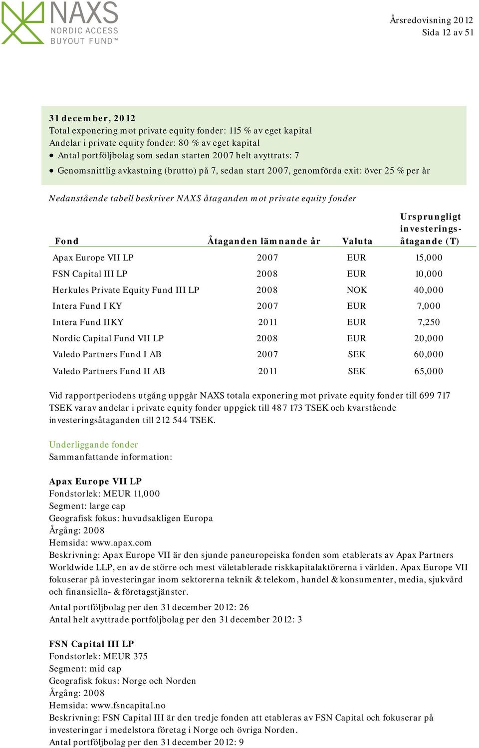 år Valuta Ursprungligt investeringsåtagande (T) Apax Europe VII LP 2007 EUR 15,000 FSN Capital III LP 2008 EUR 10,000 Herkules Private Equity Fund III LP 2008 NOK 40,000 Intera Fund I KY 2007 EUR