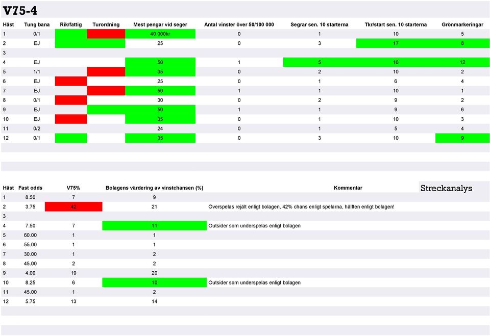 10 3 11 0/2 24 0 1 5 4 12 0/1 35 0 3 10 9 Häst Fast odds V75% Bolagens värdering av vinstchansen (%) Kommentar 1 8.50 7 9 2 3.