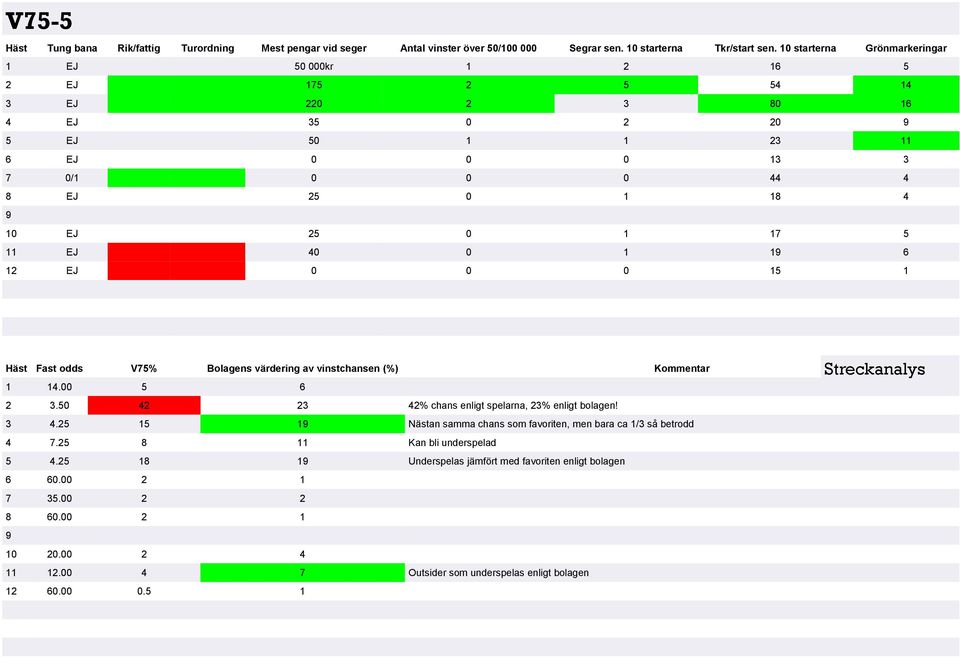 EJ 40 0 1 19 6 12 EJ 0 0 0 15 1 Häst Fast odds V75% Bolagens värdering av vinstchansen (%) Kommentar 1 14.00 5 6 2 3.50 42 23 42% chans enligt spelarna, 23% enligt bolagen! 3 4.