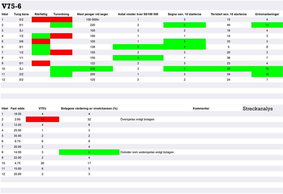 150 4 1 38 7 9 0/1 122 2 3 23 4 10 EJ 500 3 5 98 15 11 2/2 200 1 3 59 10 12 0/2 125 3 2 24 7 Häst Fast odds V75% Bolagens värdering av vinstchansen (%) Kommentar 1 18.