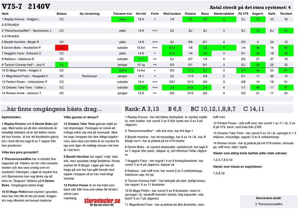 8 +++ EJ 0/9 0/1 4 0/3 4 24 12 6 Denim Boko - Nordström P XC outsider 13.9vi +++ 6/14 1/6 3/5 5 1/4 46 14 83 7 Nugget's Face - Eriksson C CC plats 14.