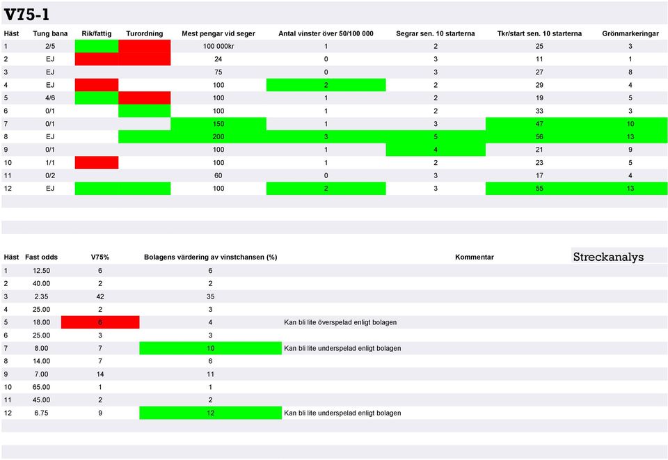 0/1 100 1 4 21 9 10 1/1 100 1 2 23 5 11 0/2 60 0 3 17 4 12 EJ 100 2 3 55 13 Häst Fast odds V75% Bolagens värdering av vinstchansen (%) Kommentar 1 12.50 6 6 2 40.00 2 2 3 2.35 42 35 4 25.