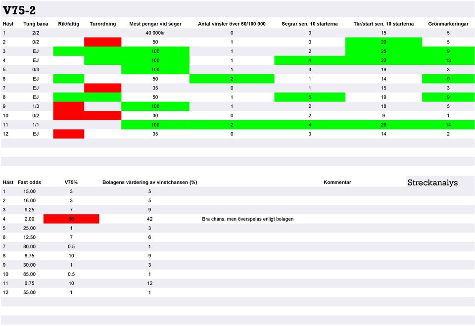 50 1 5 19 9 9 1/3 100 1 2 18 5 10 0/2 30 0 2 9 1 11 1/1 100 2 4 29 14 12 EJ 35 0 3 14 2 Häst Fast odds V75% Bolagens värdering av vinstchansen (%) Kommentar 1 15.