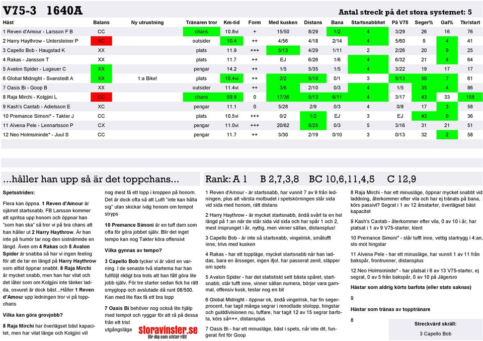 9 +++ 5/13 4/29 1/11 2 2/26 20 9 25 4 Rakas - Jansson T XX plats 11.7 ++ EJ 6/26 1/6 4 6/32 21 4 64 5 Avalon Spider - Lugauer C XX pengar 14.