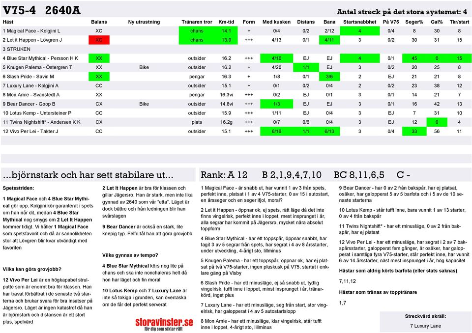 2 +++ 4/10 EJ EJ 4 0/1 45 0 15 5 Knugen Palema - Östergren T XX Bike outsider 16.2 + 4/20 1/1 EJ 3 0/2 20 25 8 6 Slash Pride - Savin M XX pengar 16.