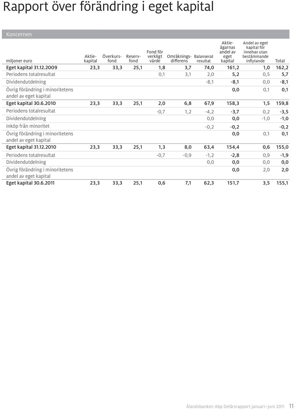 2009 23,3 33,3 25,1 1,8 3,7 74,0 161,2 1,0 162,2 Periodens totalresultat 0,1 3,1 2,0 5,2 0,5 5,7 Dividendutdelning -8,1-8,1 0,0-8,1 Övrig förändring i minoritetens 0,0 0,1 0,1 andel av eget kapital