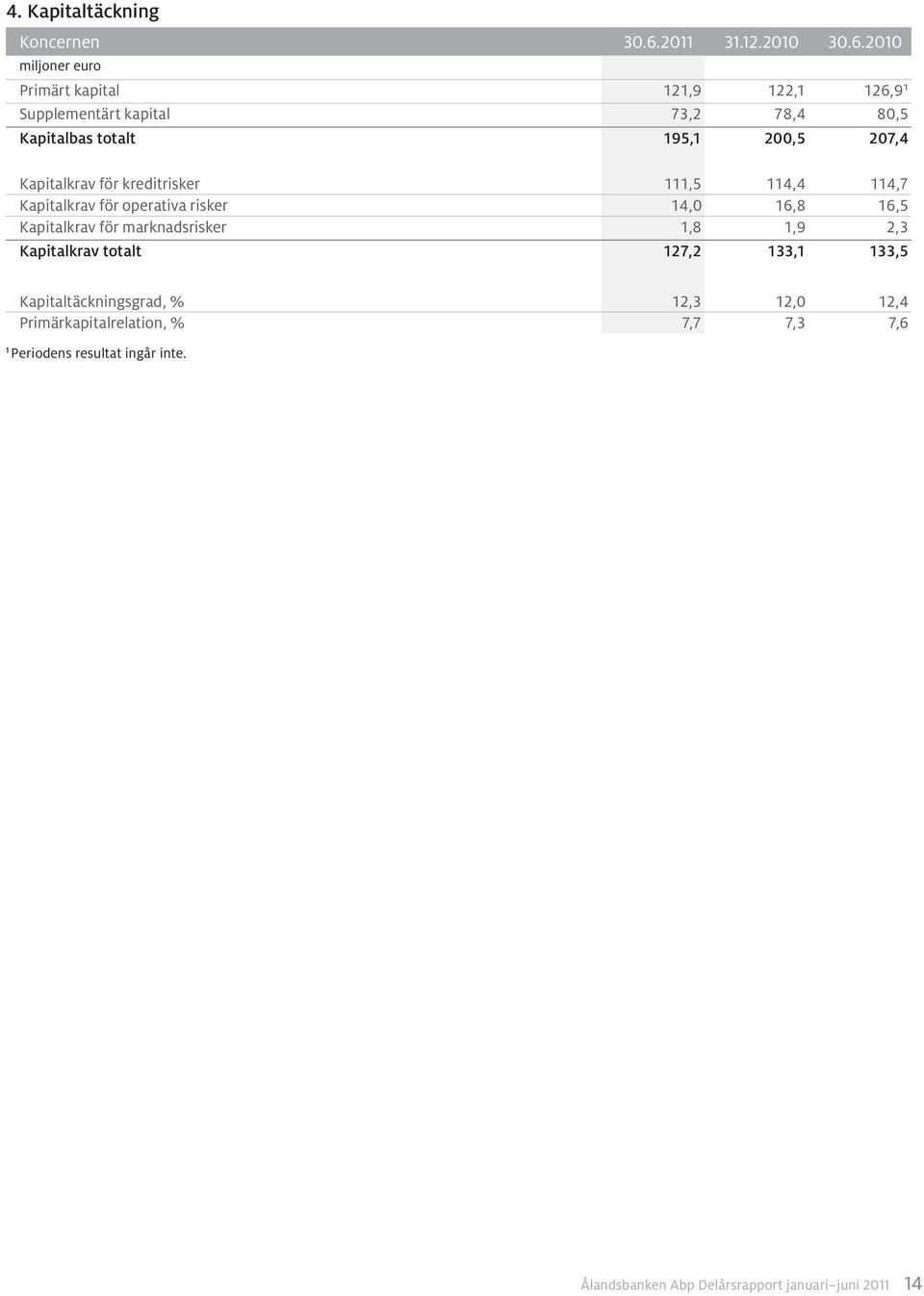 2010 Primärt kapital 121,9 122,1 126,9 1 Supplementärt kapital 73,2 78,4 80,5 Kapitalbas totalt 195,1 200,5 207,4 Kapitalkrav