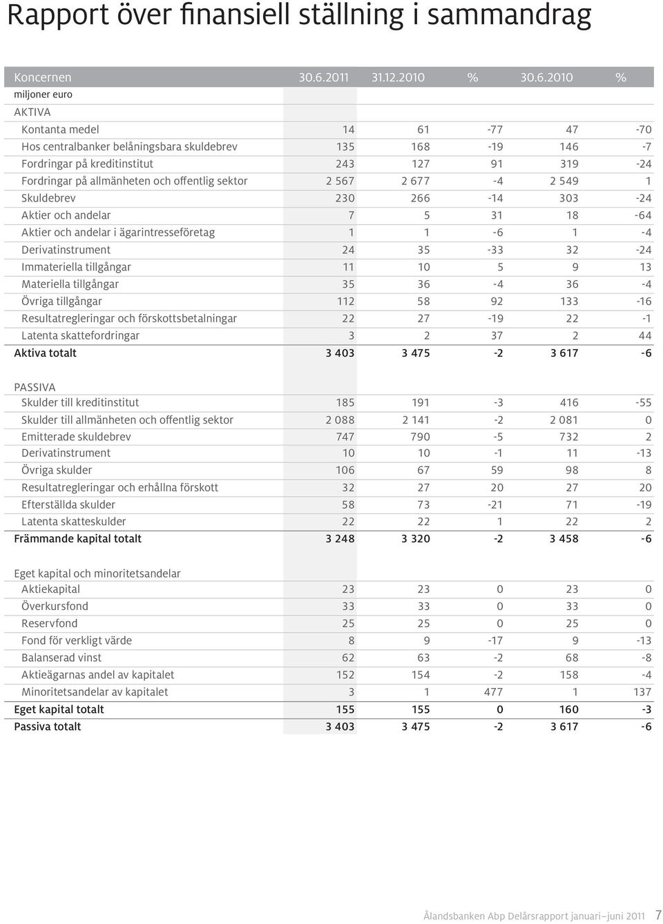 2010 % AKTIVA Kontanta medel 14 61-77 47-70 Hos centralbanker belåningsbara skuldebrev 135 168-19 146-7 Fordringar på kreditinstitut 243 127 91 319-24 Fordringar på allmänheten och offentlig sektor 2