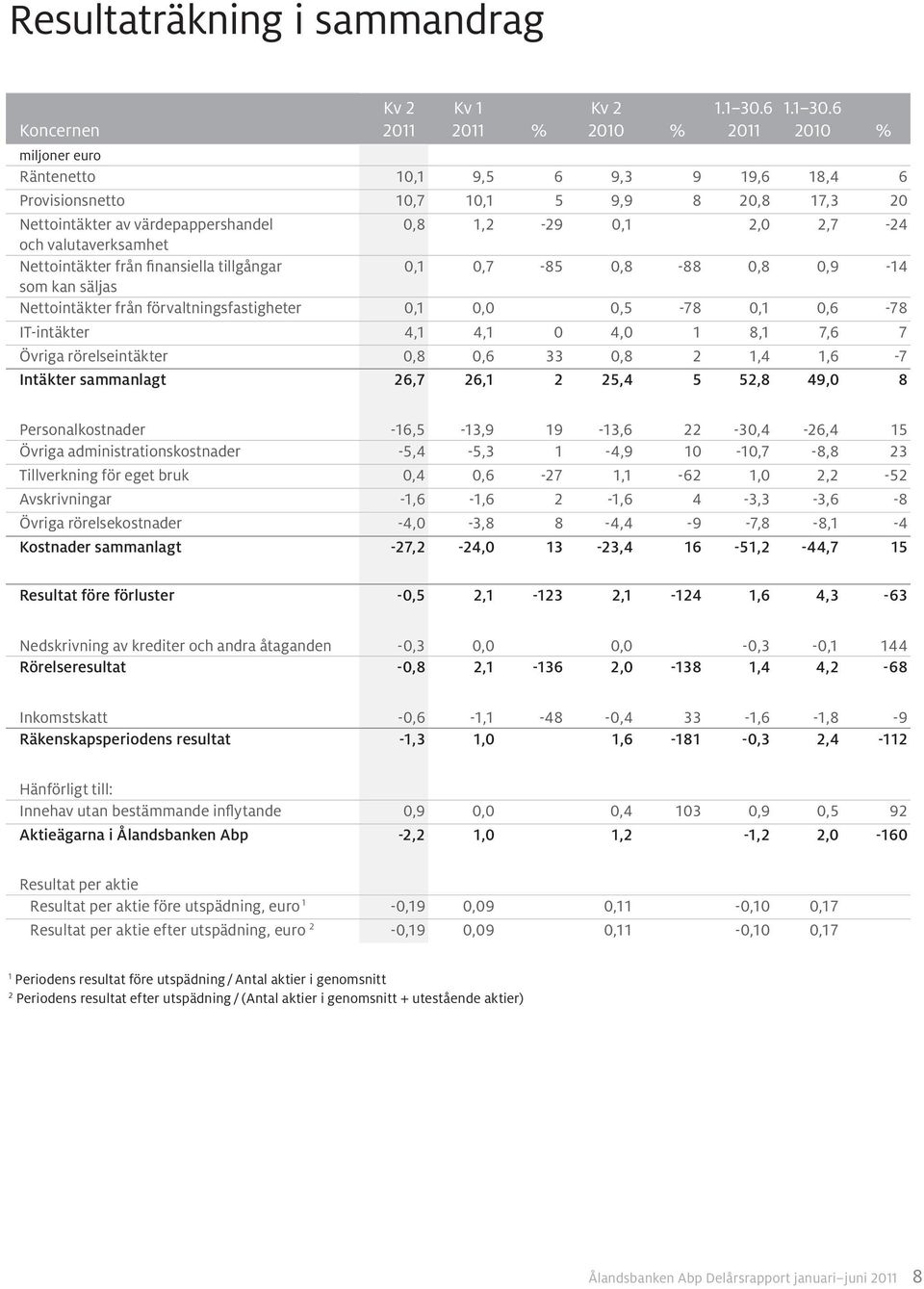 6 2010 % Räntenetto 10,1 9,5 6 9,3 9 19,6 18,4 6 Provisionsnetto 10,7 10,1 5 9,9 8 20,8 17,3 20 Nettointäkter av värdepappershandel 0,8 1,2-29 0,1 2,0 2,7-24 och valuta verksamhet Nettointäkter från