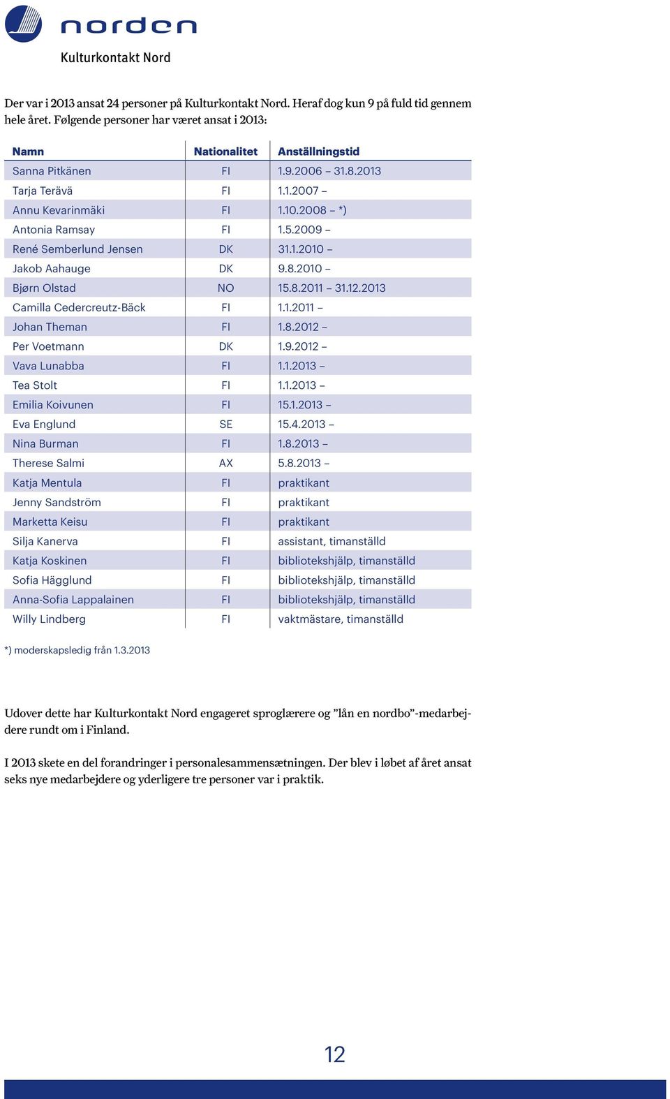 2013 Camilla Cedercreutz-Bäck FI 1.1.2011 Johan Theman FI 1.8.2012 Per Voetmann DK 1.9.2012 Vava Lunabba FI 1.1.2013 Tea Stolt FI 1.1.2013 Emilia Koivunen FI 15.1.2013 Eva Englund SE 15.4.