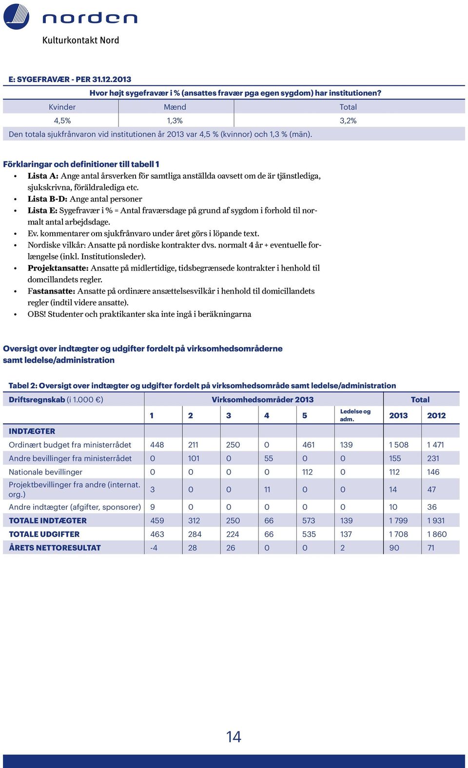 Förklaringar och definitioner till tabell 1 Lista A: Ange antal årsverken för samtliga anställda oavsett om de är tjänstlediga, sjukskrivna, föräldralediga etc.