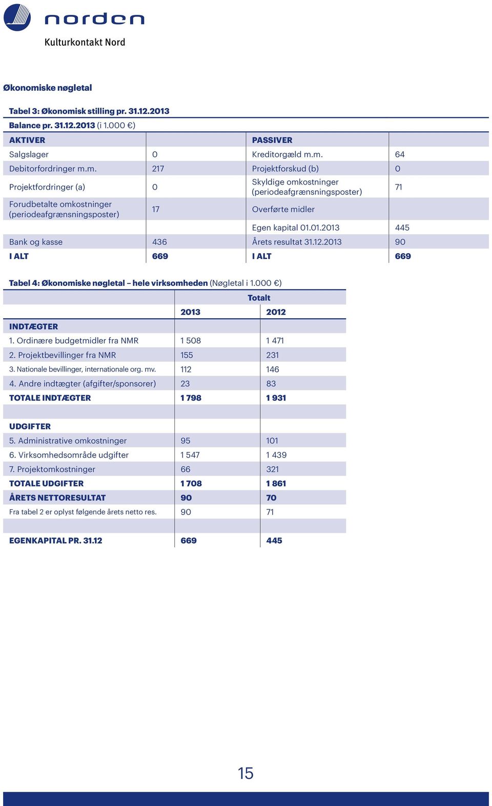 Ordinære budgetmidler fra NMR 1 508 1 471 2. Projektbevillinger fra NMR 155 231 3. Nationale bevillinger, internationale org. mv. 112 146 4.