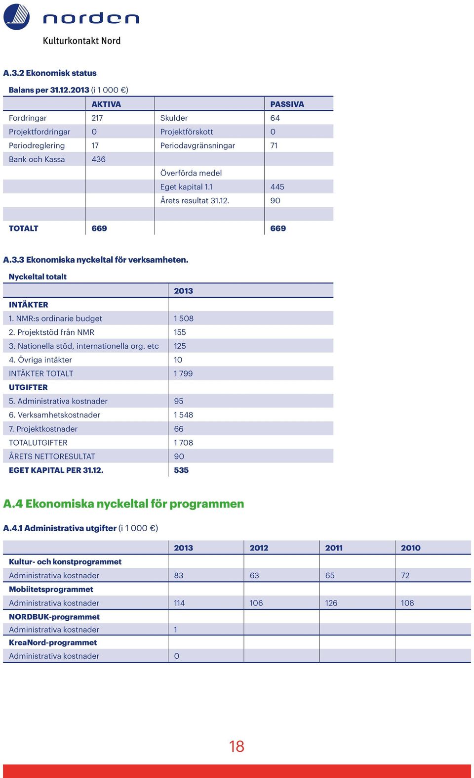 1 445 Årets resultat 31.12. 90 TOTALT 669 669 A.3.3 Ekonomiska nyckeltal för verksamheten. Nyckeltal totalt 2013 INTÄKTER 1. NMR:s ordinarie budget 1 508 2. Projektstöd från NMR 155 3.