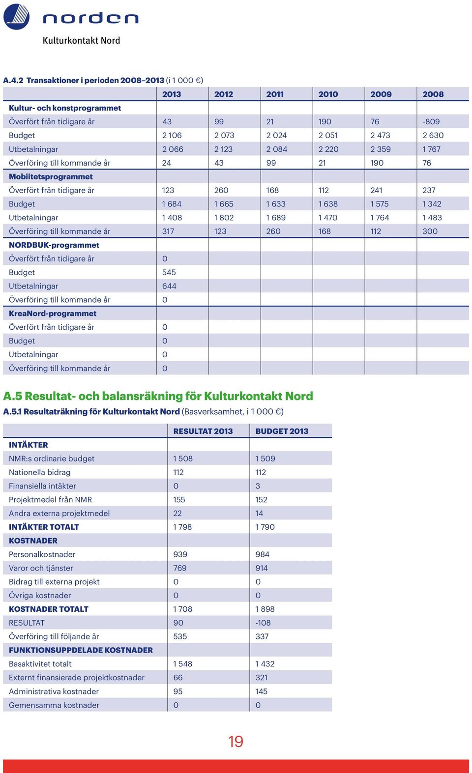 575 1 342 Utbetalningar 1 408 1 802 1 689 1 470 1 764 1 483 Överföring till kommande år 317 123 260 168 112 300 NORDBUK-programmet Överfört från tidigare år 0 Budget 545 Utbetalningar 644 Överföring