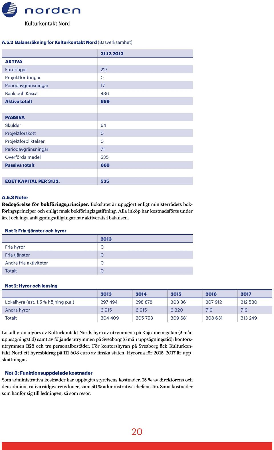 medel 535 Passiva totalt 669 EGET KAPITAL PER 31.12. 535 A.5.3 Noter Redogörelse för bokföringsprinciper.