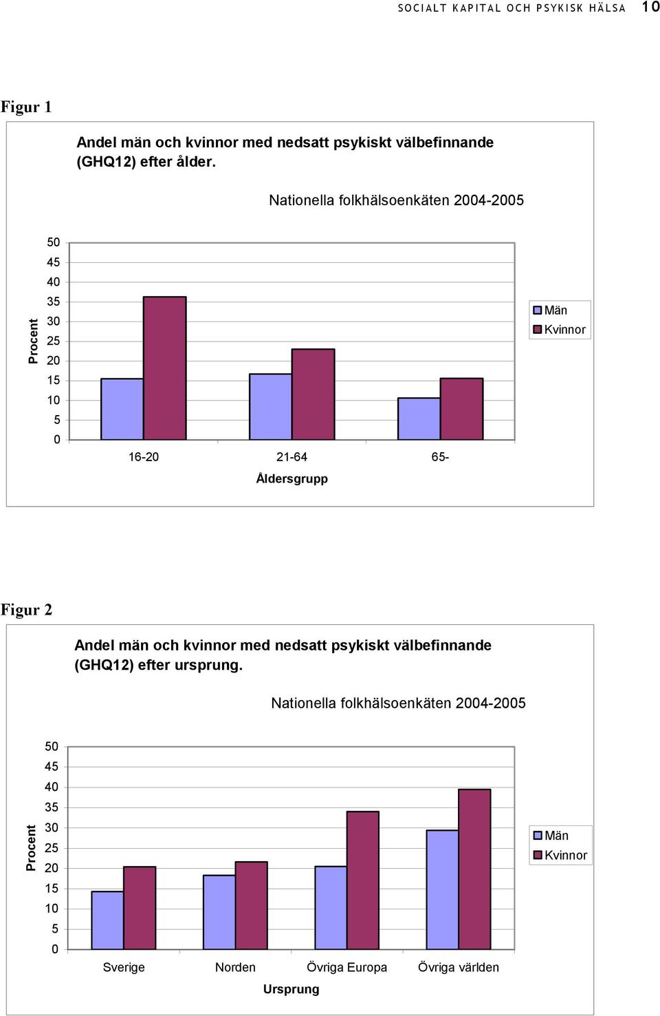 Nationella folkhälsoenkäten 2004-2005 Procent 50 45 40 35 30 25 20 15 10 5 0 16-20 21-64 65- Åldersgrupp Män Kvinnor