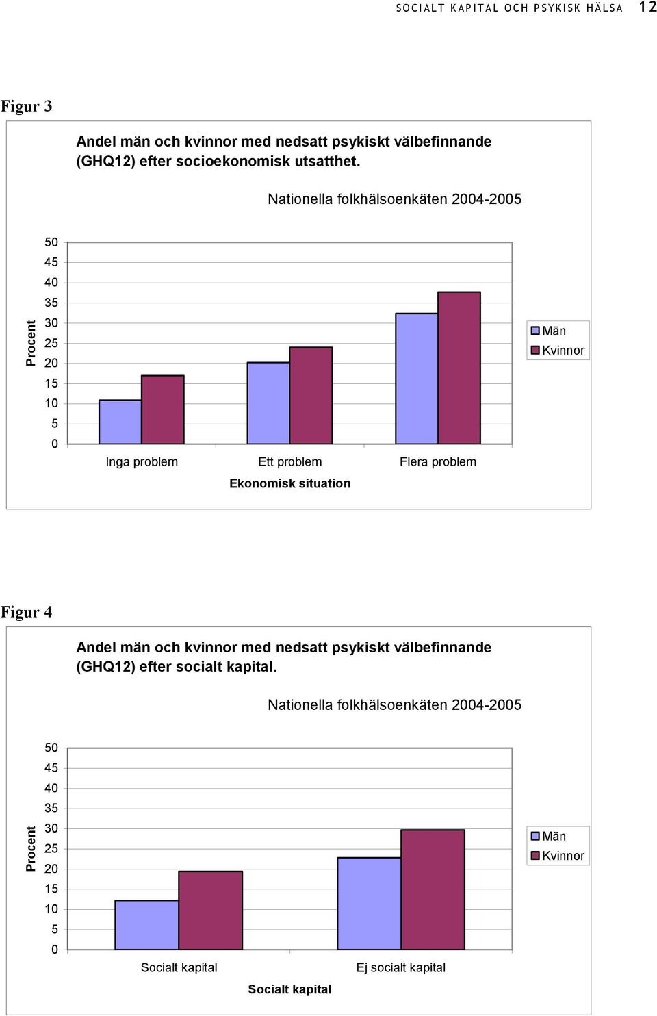 Nationella folkhälsoenkäten 2004-2005 Procent 50 45 40 35 30 25 20 15 10 5 0 Inga problem Ett problem Flera problem Ekonomisk