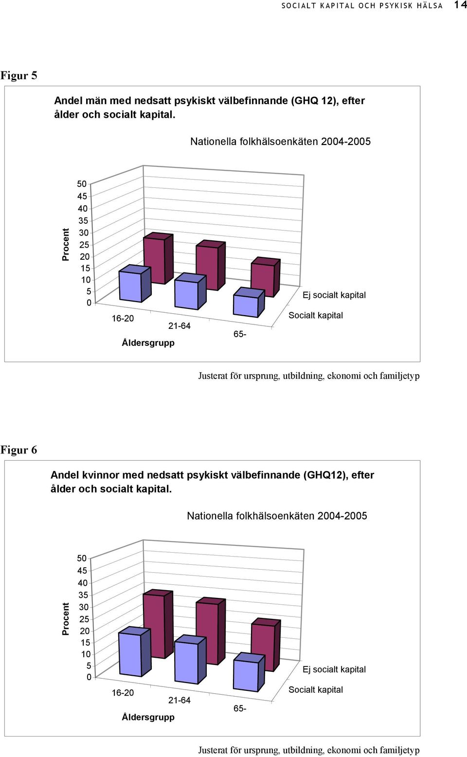 Justerat för ursprung, utbildning, ekonomi och familjetyp Figur 6 Andel kvinnor med nedsatt psykiskt välbefinnande (GHQ12), efter ålder och socialt kapital.