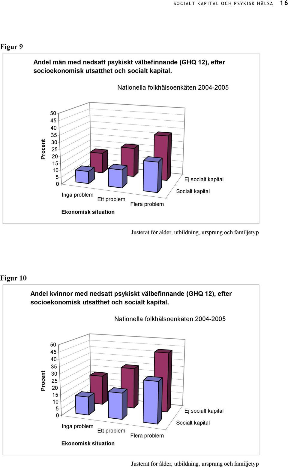 Justerat för ålder, utbildning, ursprung och familjetyp Figur 10 Andel kvinnor med nedsatt psykiskt välbefinnande (GHQ 12), efter socioekonomisk utsatthet och socialt kapital.