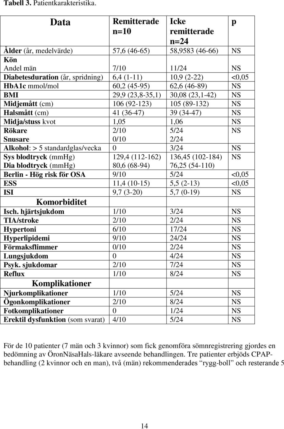 mmol/mol 60,2 (45-95) 62,6 (46-89) NS BMI 29,9 (23,8-35,1) 30,08 (23,1-42) NS Midjemått (cm) 106 (92-123) 105 (89-132) NS Halsmått (cm) 41 (36-47) 39 (34-47) NS Midja/stuss kvot 1,05 1,06 NS Rökare