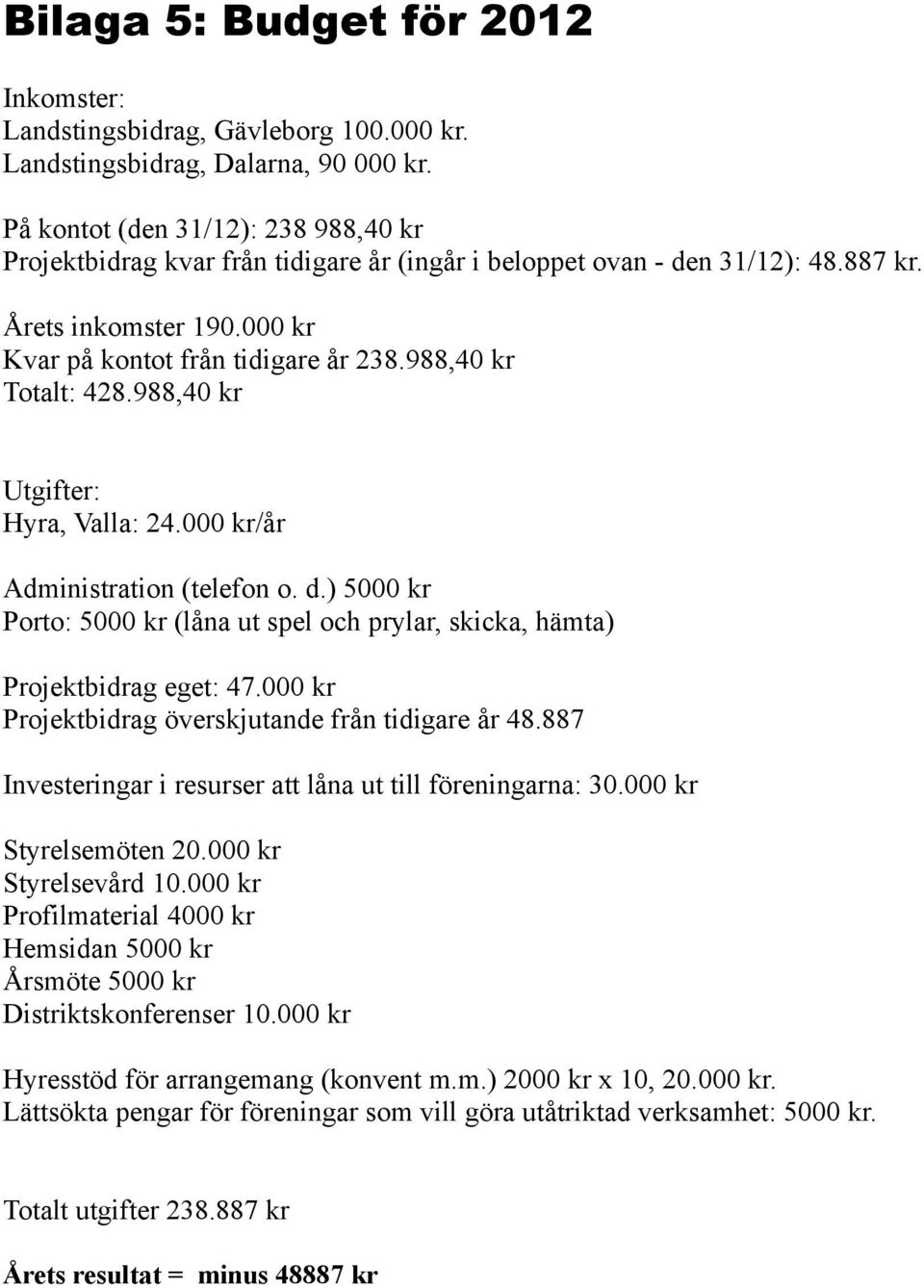 988,40 kr Totalt: 428.988,40 kr Utgifter: Hyra, Valla: 24.000 kr/a r Administration (telefon o. d.) 5000 kr Porto: 5000 kr (la na ut spel och prylar, skicka, ha mta) Projektbidrag eget: 47.