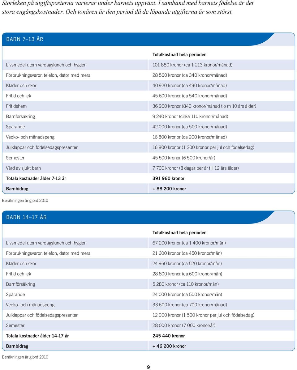 månadspeng Julklappar och födelsedagspresenter Semester Vård av sjukt barn Totala kostnader ålder 7-13 år Barnbidrag 101 880 kronor (ca 1 213 kronor/månad) 28 560 kronor (ca 340 kronor/månad) 40 920