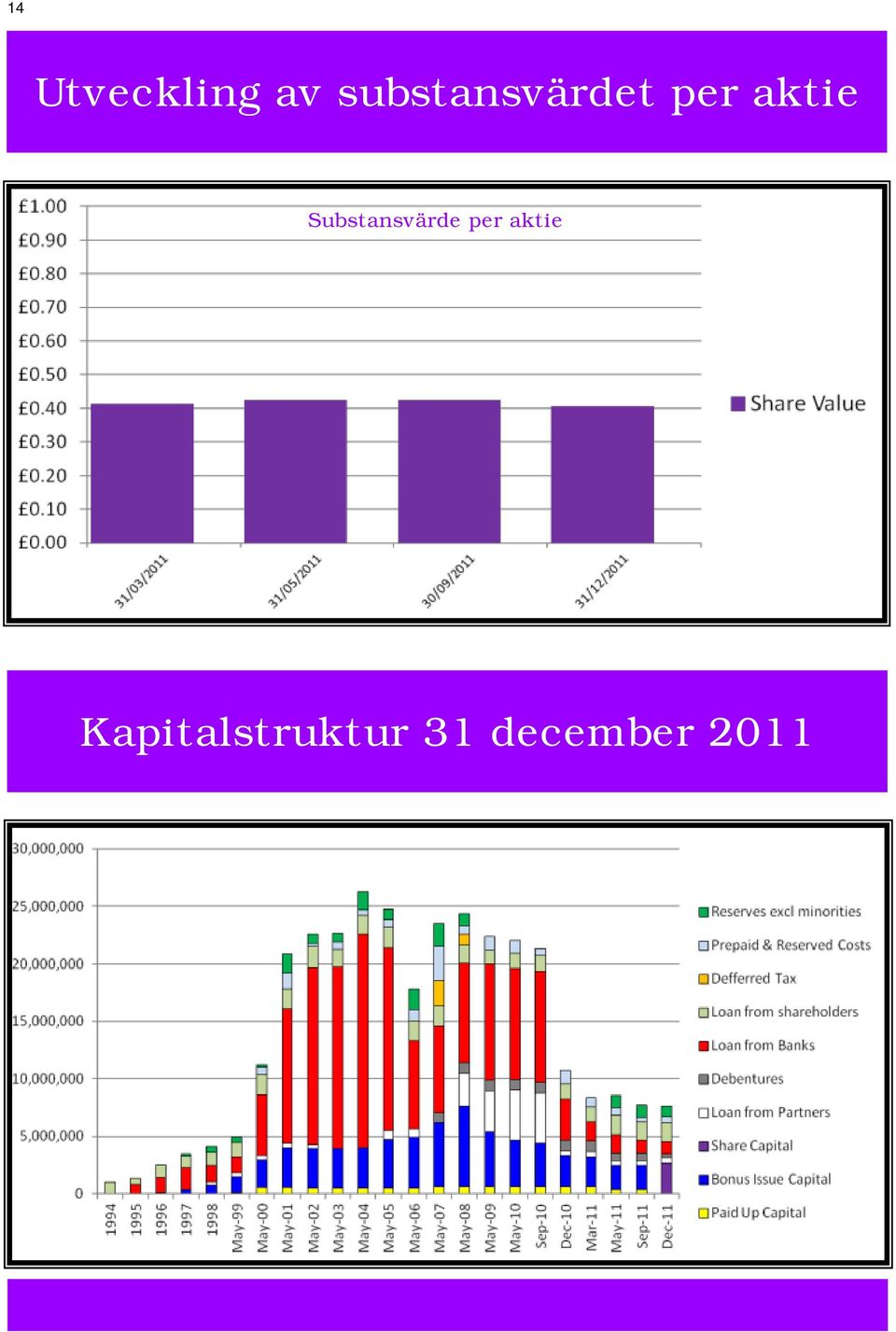 Substansvärde per aktie