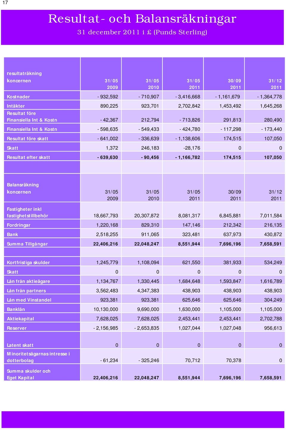 598,635-549,433-424,780-117,298-173,440 Resultat före skatt - 641,002-336,639-1,138,606 174,515 107,050 Skatt 1,372 246,183-28,176 0 0 Resultat efter skatt - 639,630-90,456-1,166,782 174,515 107,050