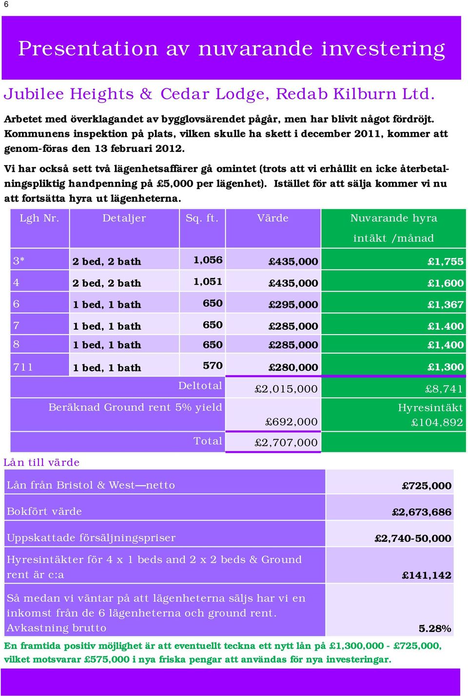 Vi har också sett två lägenhetsaffärer gå omintet (trots att vi erhållit en icke återbetalningspliktig handpenning på 5,000 per lägenhet).