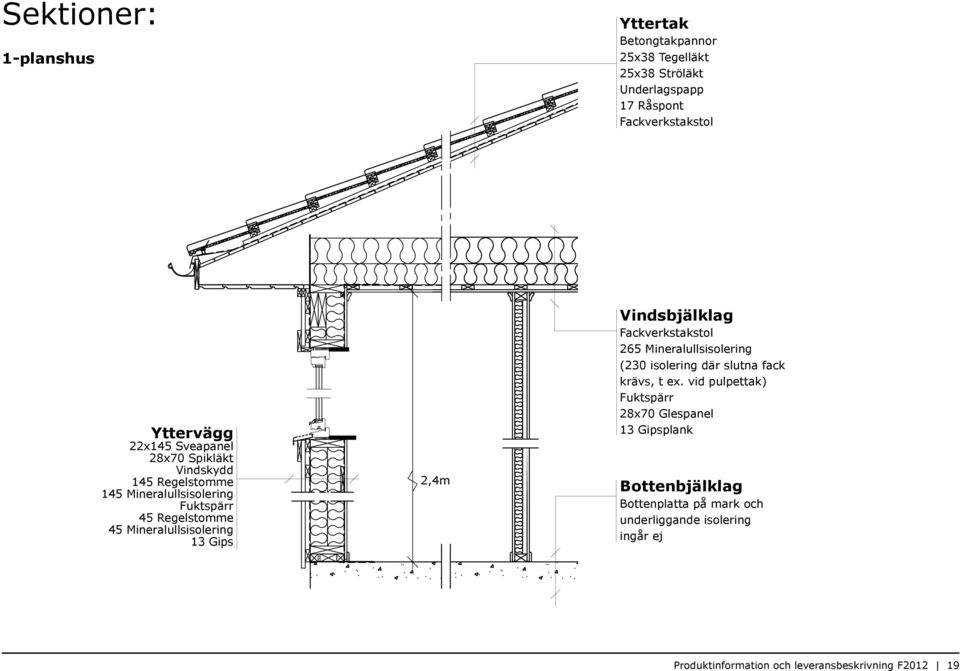Vindsbjälklag Fackverkstakstol 265 Mineralullsisolering (230 isolering där slutna fack krävs, t ex.