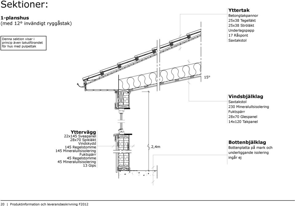 14x120 Takpanel Yttervägg 22x145 Sveapanel 28x70 Spikläkt Vindskydd 145 Regelstomme 145 Mineralullsisolering Fuktspärr 45 Regelstomme 45