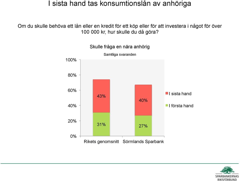 något för över 100 000 kr, hur skulle du då göra?