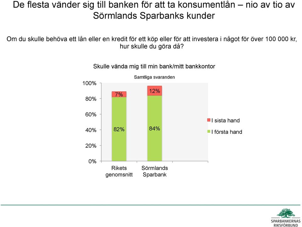 över 100 000 kr, hur skulle du göra då?