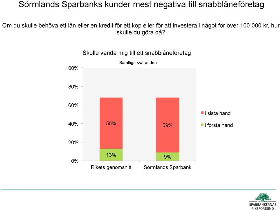 för över 100 000 kr, hur skulle du göra då?