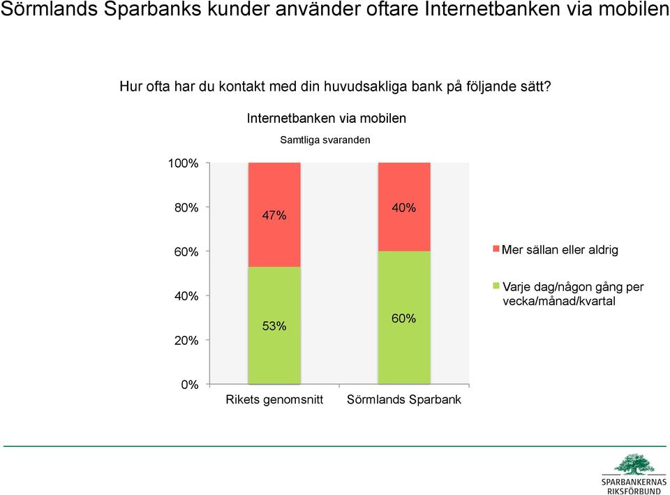 sätt? Internetbanken via mobilen 10 8 47% 4 6 Mer sällan