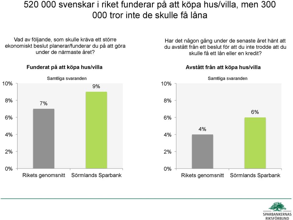 året? Funderat på att köpa hus/villa Har det någon gång under de senaste året hänt att du avstått från ett