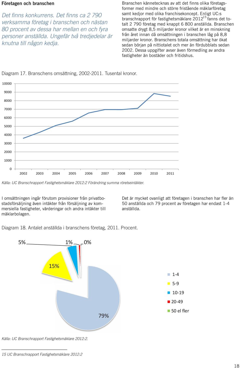 Enligt UC:s 15 branschrapport för fastighetsmäklare 212 fanns det totalt 2 79 företag med knappt 6 8 anställda.