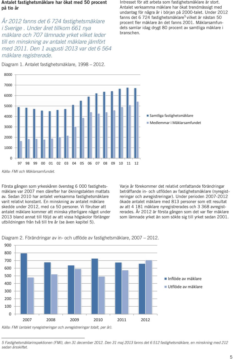 Antalet fastighetsmäklare, 1998 212. Intresset för att arbeta som fastighetsmäklare är stort. Antalet verksamma mäklare har ökat trendmässigt med undantag för några år i början på 2-talet.