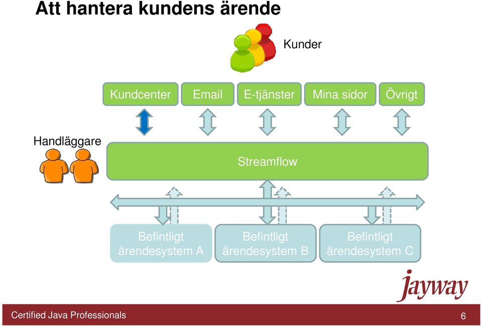 Befintligt ärendesystem A Befintligt ärendesystem B