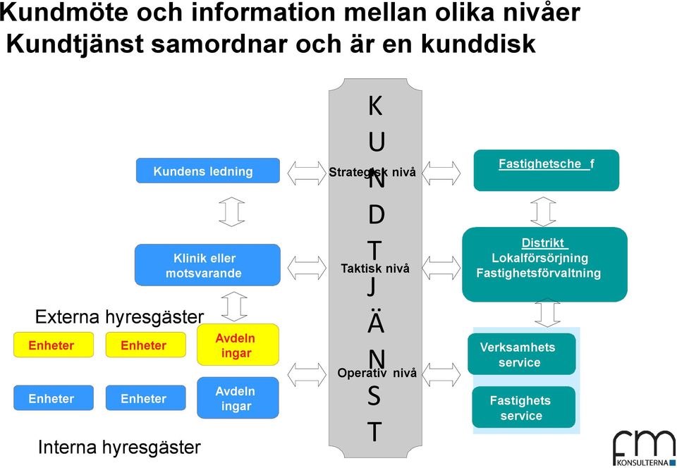 Avdeln ingar Interna hyresgäster K U N D T J Ä N S T Strategisk nivå Taktisk nivå Operativ nivå