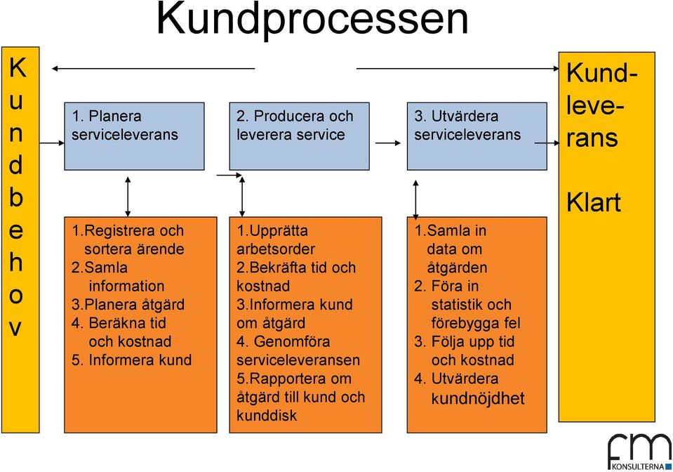 Informera kund om åtgärd 4. Genomföra serviceleveransen 5.Rapportera om åtgärd till kund och kunddisk 3. Utvärdera serviceleverans 1.