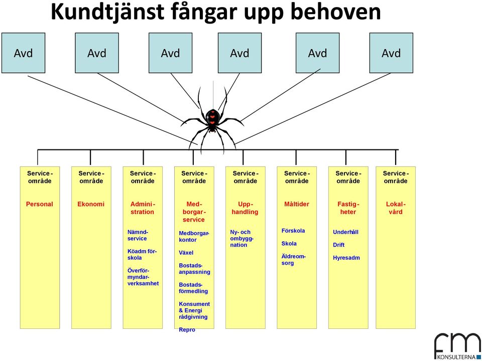 Fastig - heter Lokal - v å rd N ä mnd - service K ö adm f ö r - skola Ö verf ö r - myndar - verksamhet Medborgar - kontor V ä xel Bostads -