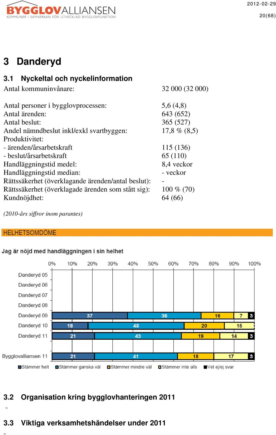 (527) Andel nämndbeslut inkl/exkl svartbyggen: 17,8 % (8,5) Produktivitet: - ärenden/årsarbetskraft 115 (136) - beslut/årsarbetskraft 65 (110) Handläggningstid