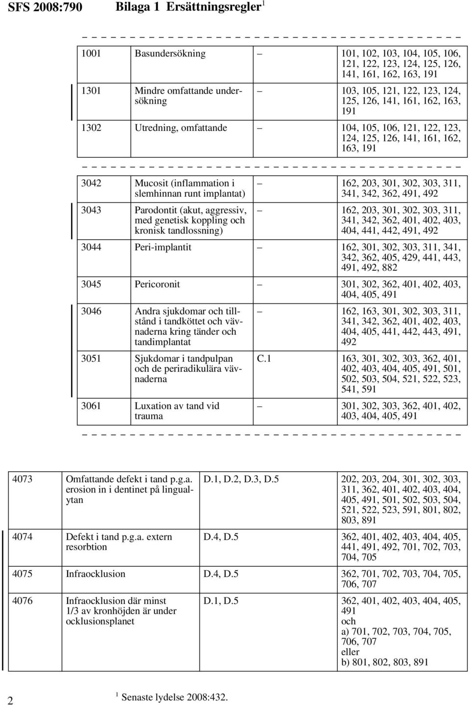 implantat) 3043 Parodontit (akut, aggressiv, med genetisk koppling och kronisk tandlossning) 162, 203, 301, 302, 303, 311, 341, 342, 362, 491, 492 162, 203, 301, 302, 303, 311, 341, 342, 362, 401,