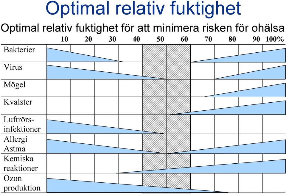 Optimal relativ fuktighet Optimal relativ fuktighet